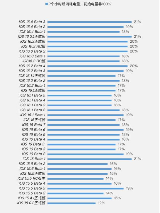 汤旺河苹果手机维修分享iOS 16.4 Beta 3续航跑分等测试结果汇总 