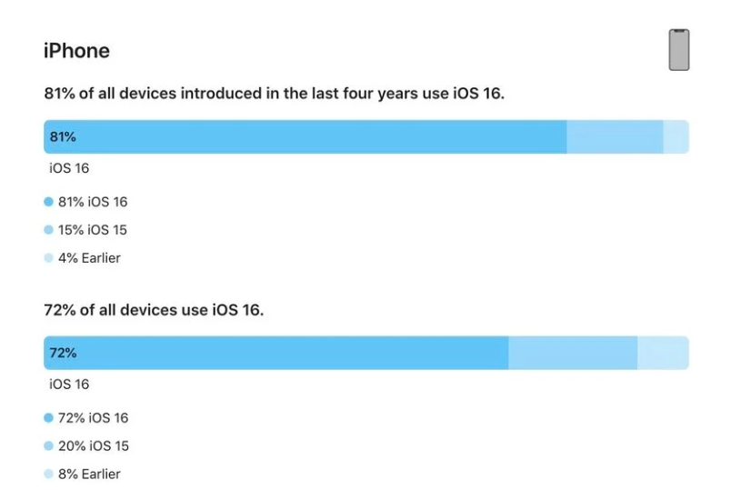 汤旺河苹果手机维修分享iOS 16 / iPadOS 16 安装率 