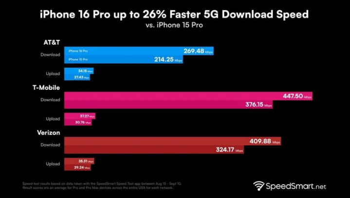 汤旺河苹果手机维修分享iPhone 16 Pro 系列的 5G 速度 