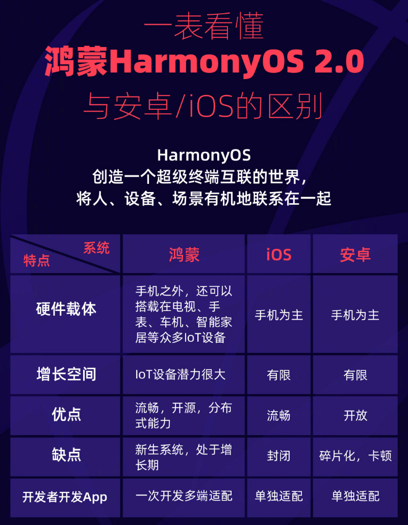 汤旺河苹果手机维修分享华为鸿蒙 OS 与安卓以及 iOS 都有什么区别 