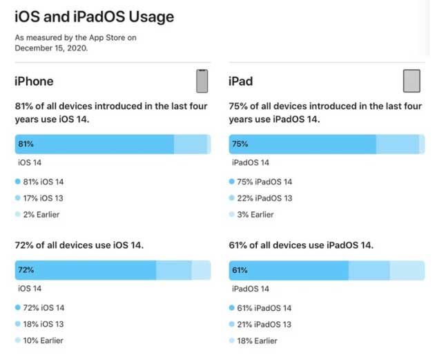 汤旺河苹果手机维修分享有多少用户更新了 iOS 14 