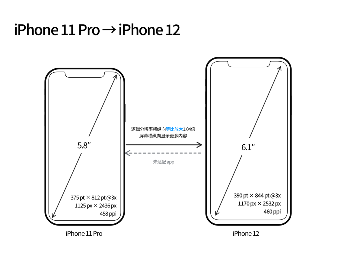 汤旺河苹果手机维修分享iPhone 12 mini 和 iPhone 12 Pro 的尺寸变化会改变显示内容吗 